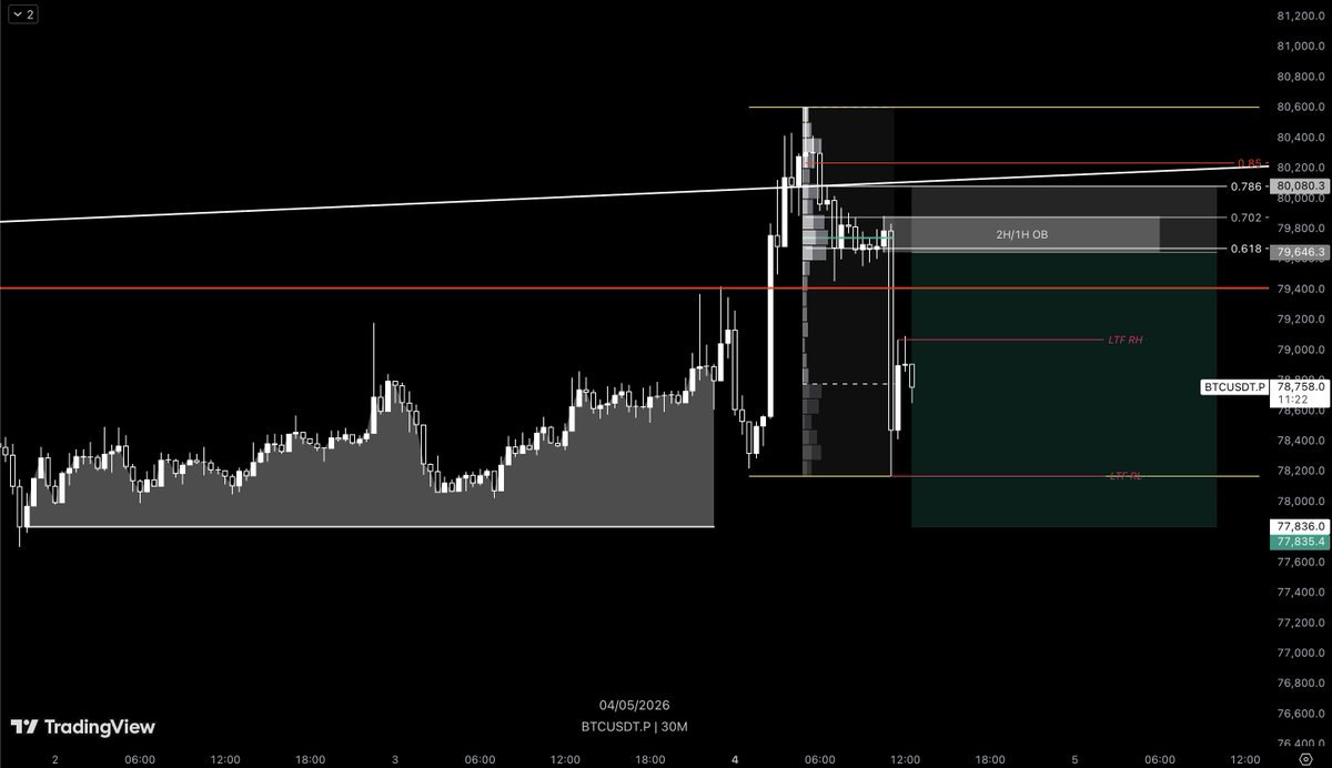 lopes_nft's tweet photo. bitcoin:native 

2H IRRR Short 

Entry at the 2H OB + nPOC + 0.618 fib

TP at the CME weekend gap ~77800 https://t.co/OlsOoa26tO