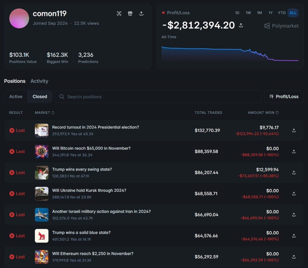 41_amelia's tweet photo. If you ever feel bad about your portfolio, just look at this absolute generational wealth destruction.

Found the final boss of Polymarket loss porn. Anon account "comon119" is down a staggering $2.8 MILLION. Bro’s equity curve is just a literal ski slope. https://t.co/t4ok9YrFMS