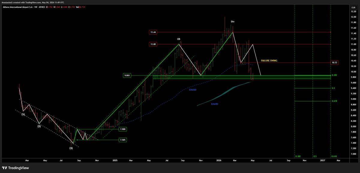 AnastasiosGe's tweet image. #GReek #StockMarket #AIA #AthensIntrenationalAirport 1W update
- δοκιμασία οριζόντιας στήριξης
- δοκιμασία ΕΜΑ 90εβδ.
- μικρή σε χρόνο η διόρθωση
- failure swing = ισχνό σήμα αναστροφής της τάσης, εφόσον σπάσει την στήριξη στα 9,75-9,85€