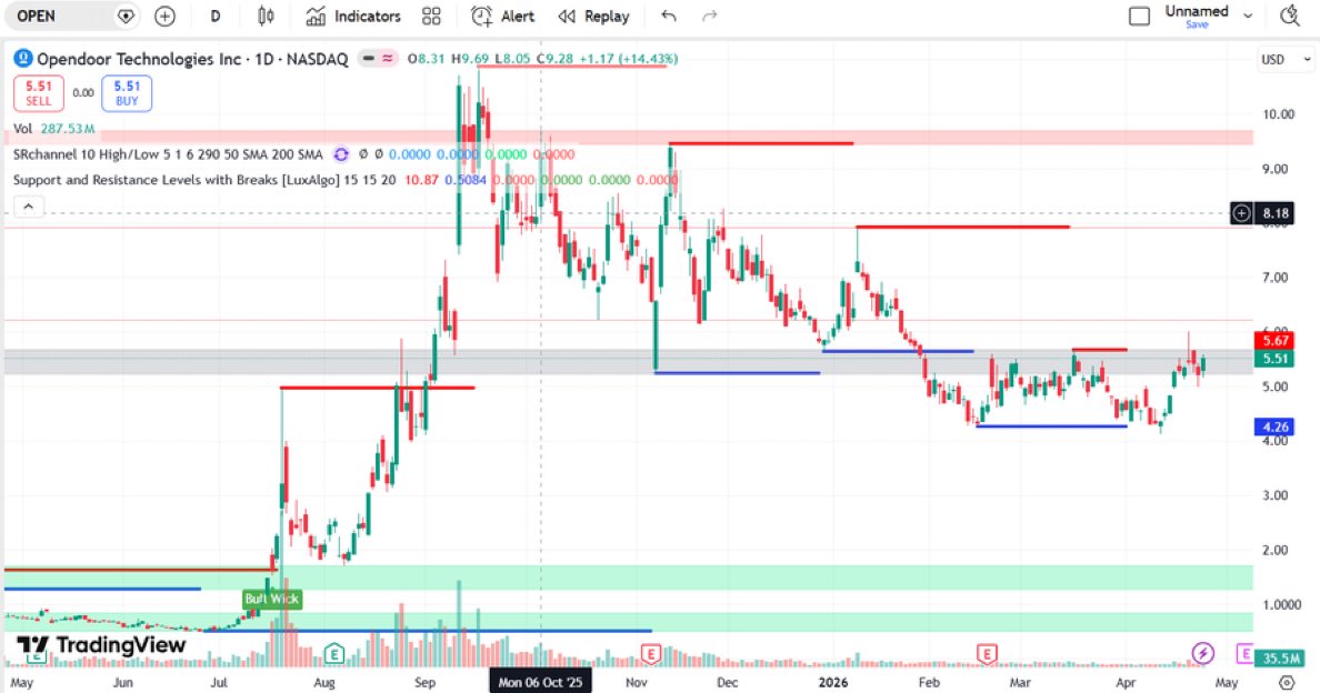 Joshtradeoptinx's tweet photo. Strategy (zero-cost structure):       

Sell 20 June 5, 2026 puts at $5.00 strike → Collect $1,000 today.       

Buy Dec 17, 2027 calls at $7.00 strike → Cost ≈ $1,000.        

Risk If $OPEN is below $5.00 on June 5, 2026 → you get assigned 2,000 shares at $5.00. https://t.co/1Pyv1rxcie