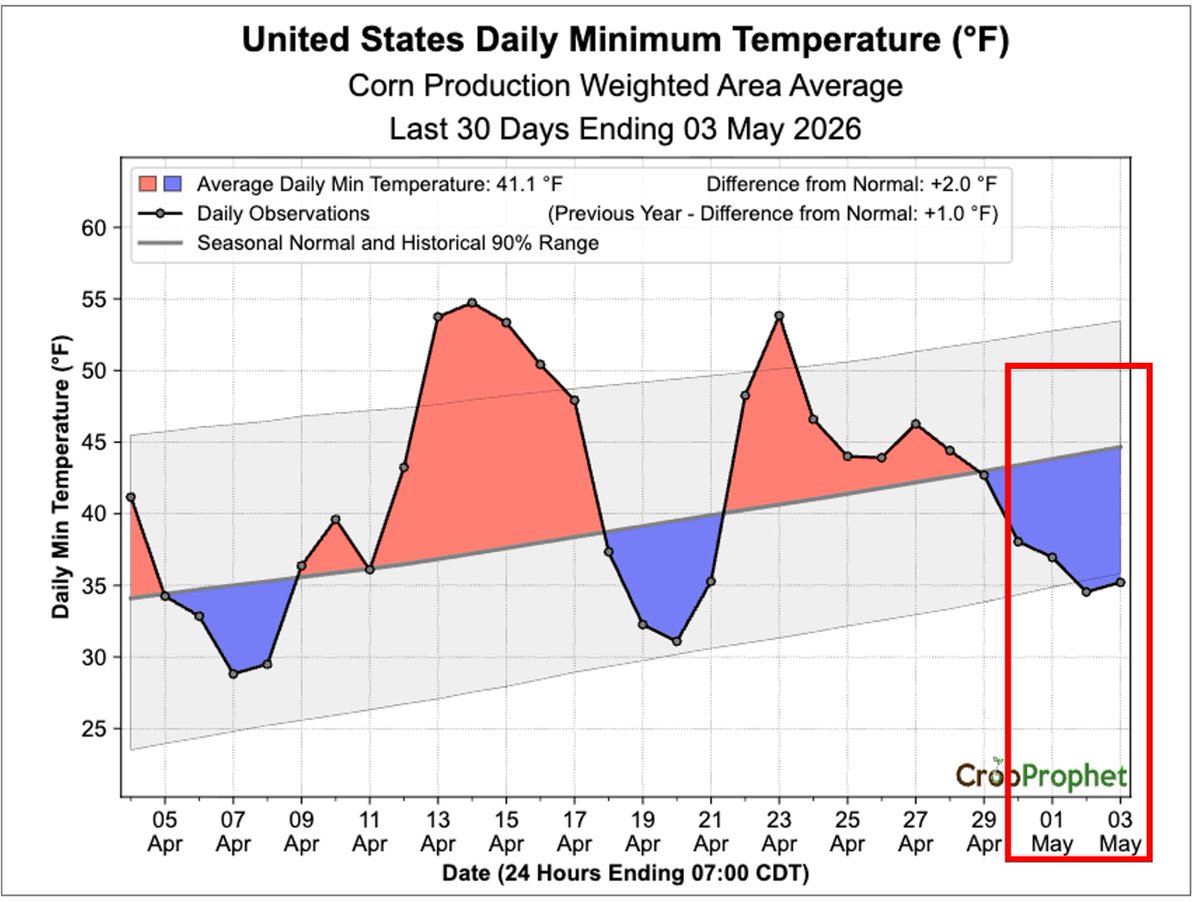 CropProphet's tweet photo. Minimum temperatures have fallen outside the 90% historical range over the past two days on a U.S. corn production-weighted basis.

Notably below-normal minimum temperatures are forecast to persist across U.S. corn production regions over the next 1 to 10 days.

Let us know in the comments whether frost has impacted you.

#OATT #AgWx #AgWeather #Corn #Frost #Plant2026