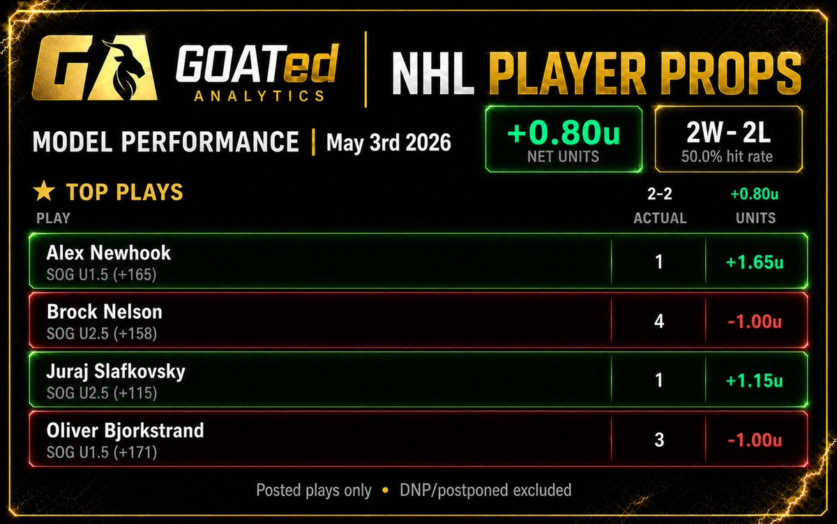 GOATed Analytics tweet media