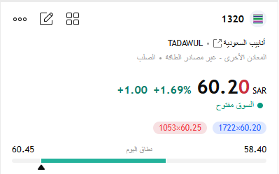 #انابيب_السعودية 

يحقق اعلى 60.45 🎯 ربح 5.20% 

اختراق القمة 🏹 61.90 🏹 انفجار سعري بالسهم 🔥