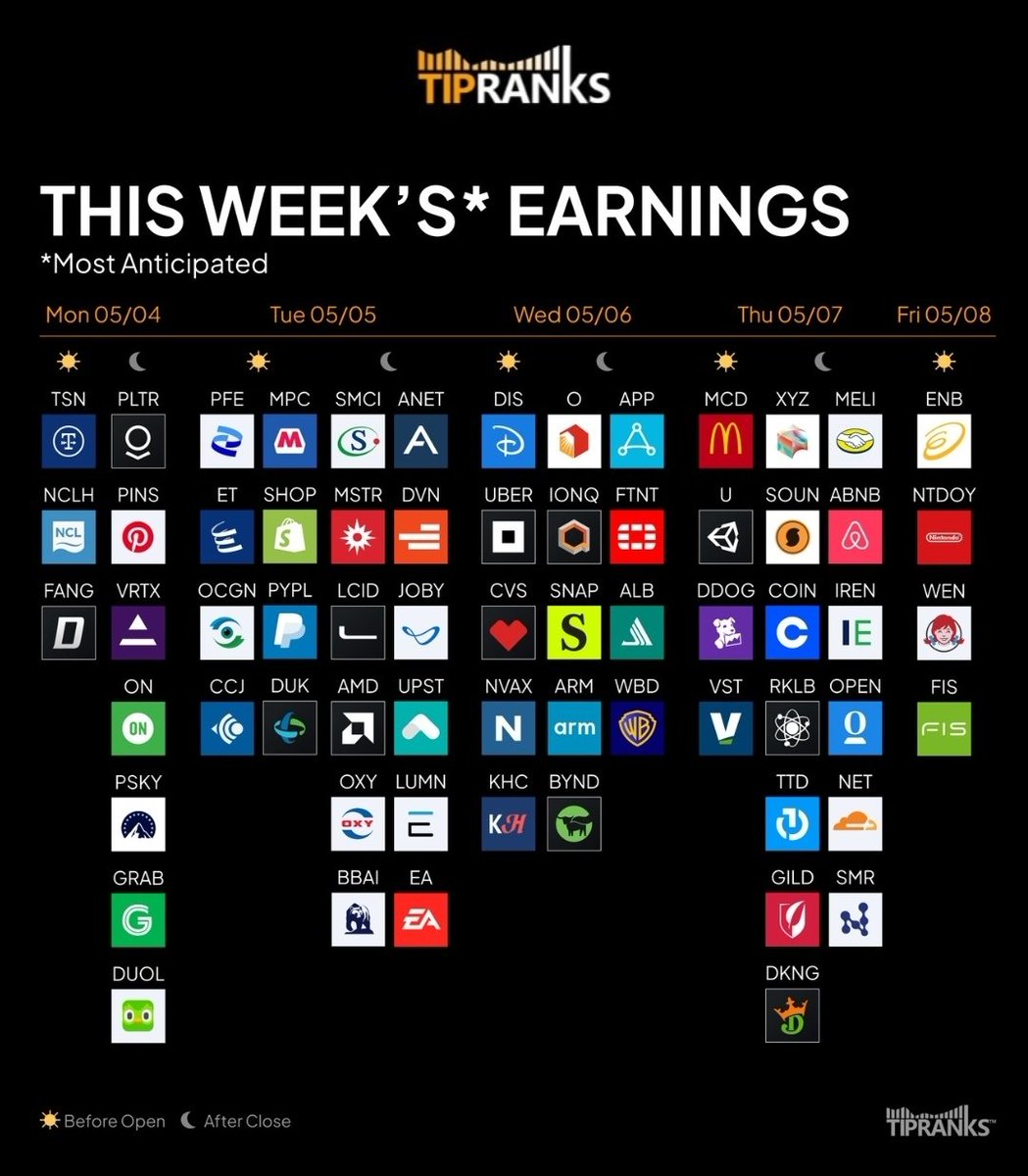 RE_DI_DIVIDENDI's tweet photo. Futures di #Wallstreet moderatamente negativi #SP500 -0.2% le trimestrali vanno avanti..
Stasera #Palantir 
Nomi interessanti tutta la settimana da #realtyincome a #McDonalds passando per #AMD e tante altre... #uk100 0%
https://t.co/i1eL5ZNVU5
#EURGBP #gbp #riotinto #dividendi https://t.co/SNsOUskgJk
