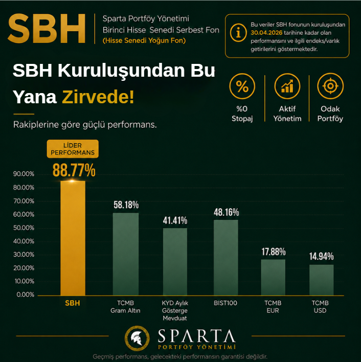 spartasbh's tweet photo. Kuruluşundan bu yana altın, mevduat ve dövizden daha fazla kazandıran SBH - Sparta Portföy Birinci Hisse Senedi Serbest (TL) Fon ile tanışın. Profesyonel yönetim ve odak portföy stratejisiyle yatırımlarınıza değer katın. https://t.co/iL5MqAC8K1