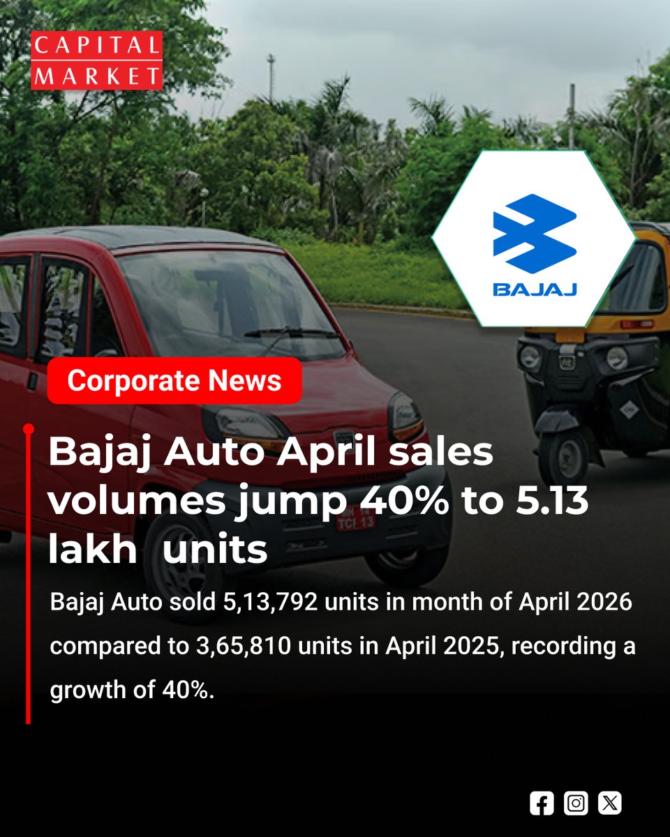 CapitalMarket17's tweet image. Bajaj Auto Rides High: April Sales Surge 40% to 5.13 Lakh Units
capitalmarket.com
#BajajAuto #AutoSales #SalesGrowth #AutoSector #TwoWheeler #ThreeWheeler #IndiaAuto #AutoIndustry #MonthlySales #BusinessNews #MarketUpdate #GrowthStory #Automobile #EVSegment #ExportGrowth