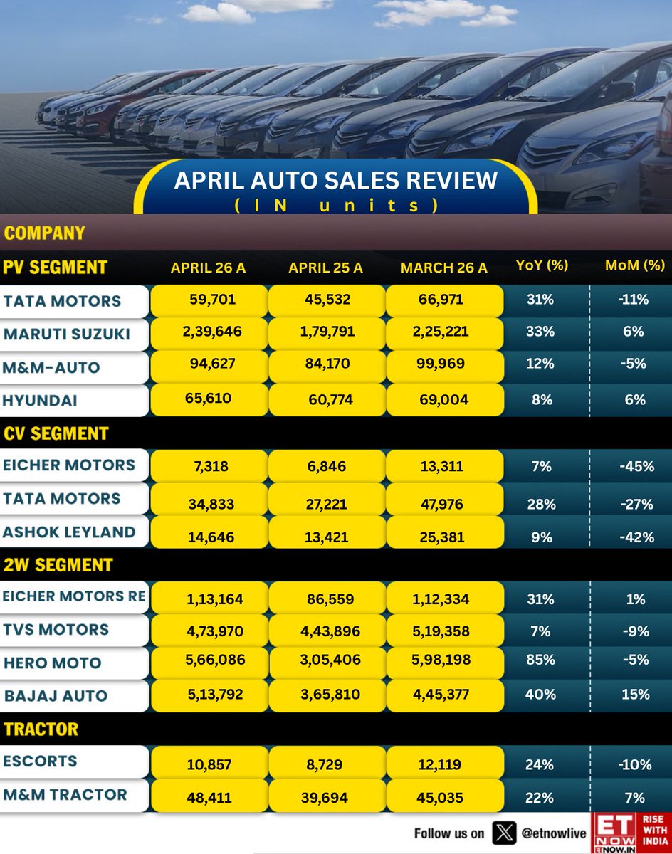 ETNOWlive's tweet image. April Auto Sales Review | Auto sales come in mixed for April, with Tata Motors CV, Maruti Suzuki, Escorts Kubota and Mahindra &amp;amp; Mahindra Farm outperforming

Look at the key numbers!

#AutoSales #Markets #IndiaInc