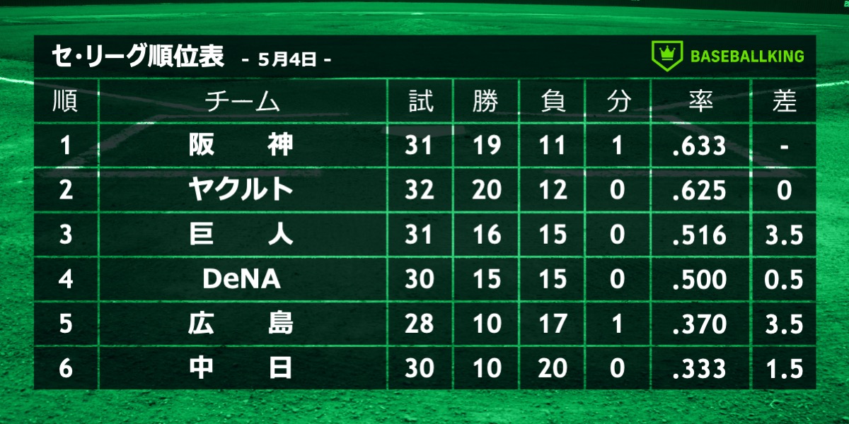 ベースボールキング⚾🥎 tweet media