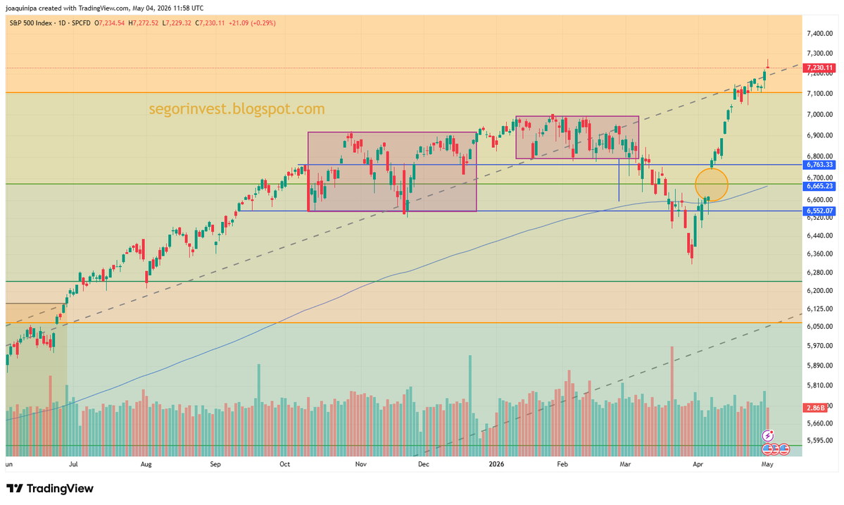 InversorValenc1's tweet image. $SPX #SPX 
segorinvest.blogspot.com/2026/05/semana…