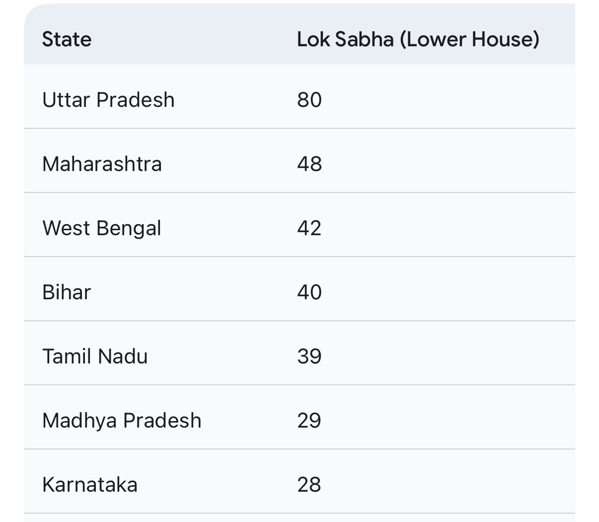 TechnicalGyaa16's tweet photo. @anushakunmittal Top 7 states actually decide the Government at centre https://t.co/sp9Vez2gDd