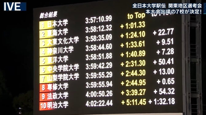 東洋が全日本大学駅伝にカムバック！
#全日本大学駅伝 #全日本大学駅伝予選会