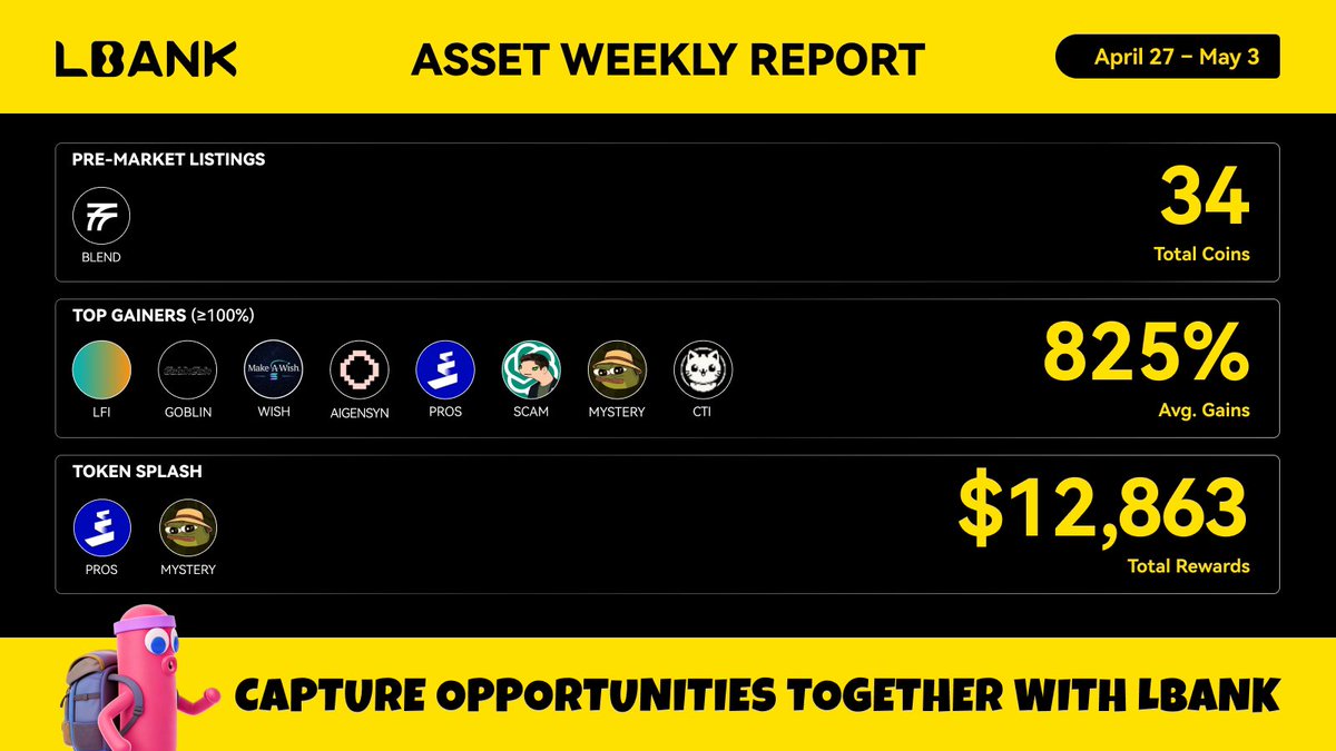 LBank_Exchange's tweet image. 🚀 LBank Weekly Report | Apr 27 – May 3 🚀

🆕 1 Pre-Market listing: $BLEND
🪙 34 Total Coins listed

📈 Avg. Gains: 825%

💰 Total Rewards: $12,863

Which one are you watching next 👇

#LBank #Crypto #Memecoins #100xGems #LBankWeekly