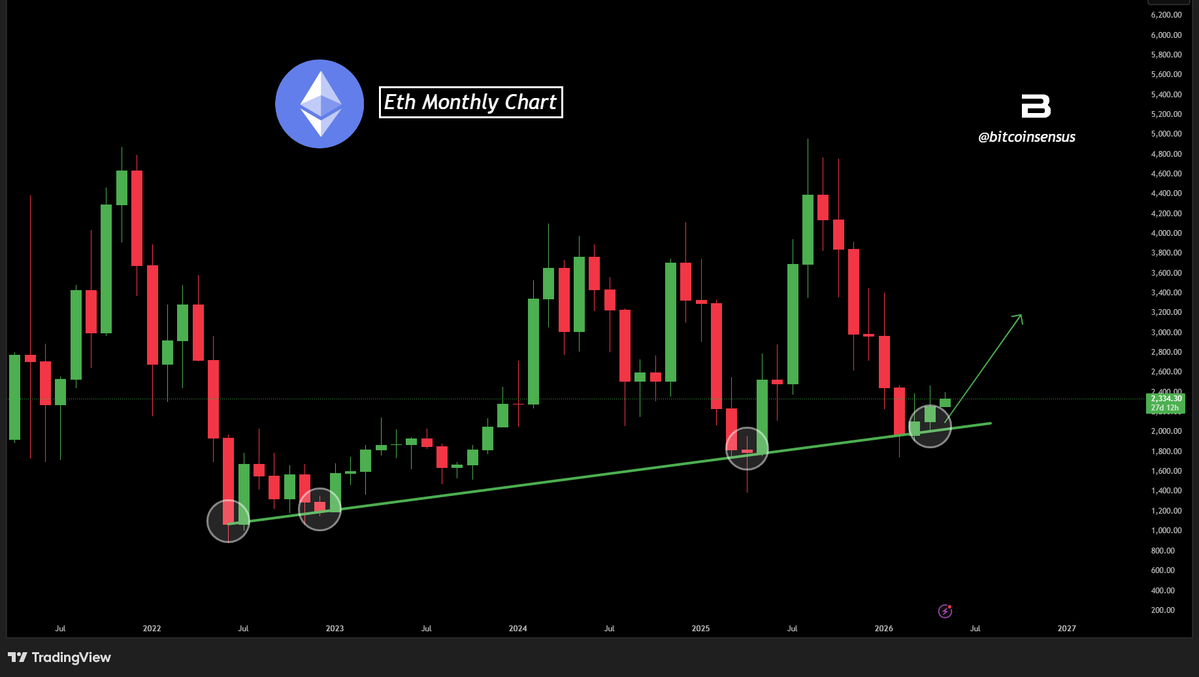 Bitcoinsensus's tweet image. $ETH IS HOLDING A KEY MONTHLY TRENDLINE SUPPORT 📊

Ethereum is trading around a rising monthly support line, with the chart highlighting multiple historical reactions from this same trendline📈

#ETH #Ethereum #Crypto