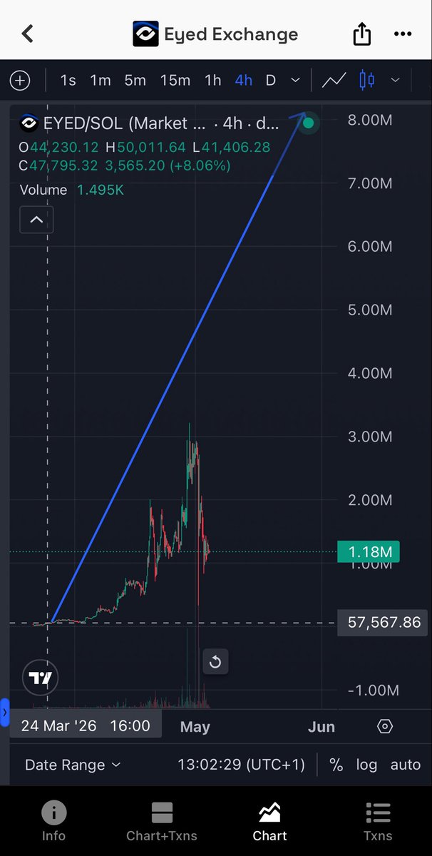 cooxbt's tweet photo. The chart is stable after a period of chaos and dumping by mentally unstable individuals. I took advantage of the opportunity and added more $eyed bags

The situation is like the calm before the storm. https://t.co/q8c5cj66L5