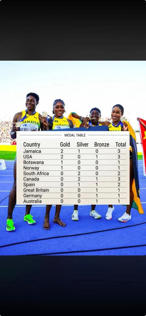 garstel7's tweet image. Good Day Family 

Look at the medal tally at the World Relays, recently held in Botswana, Africa.

Wow 😲.....Look at 1st, 2nd,3rd and 6th 

This was a very good World Relays... Congratulations and job well done to hosts, Botswana 

Well done Jamaica 💕💕💕 

#jamaica #Botswana
