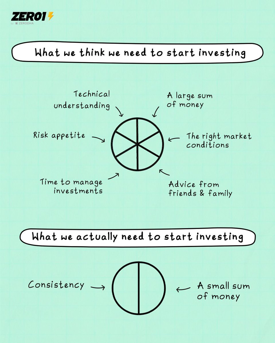 Zero1ByZerodha's tweet image. It's all about the mindset 🤏✨

#investing #SIP #finance