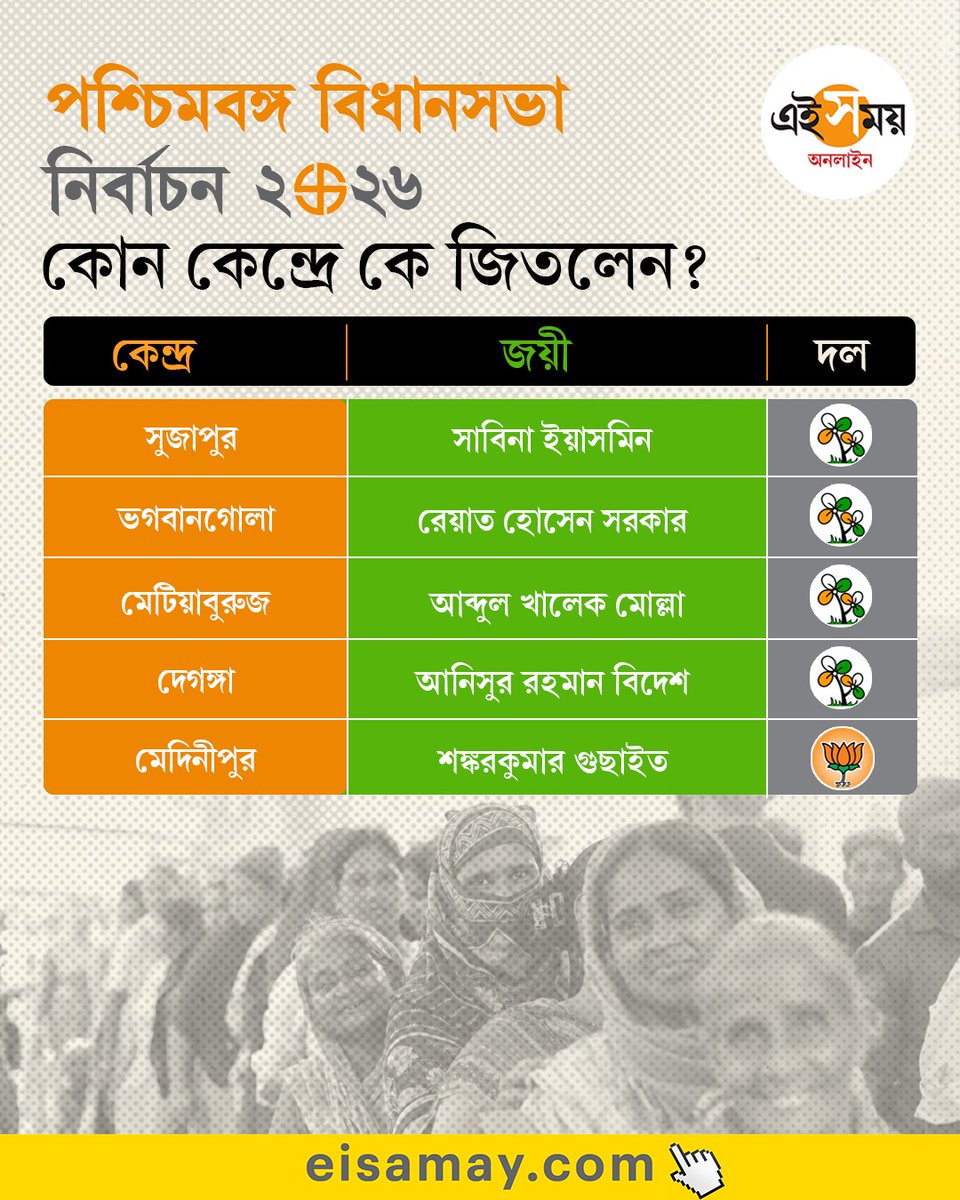 Ei_Samay's tweet image. এ বারের ভোটে জিতলেন যাঁরা

WB Election 2026 | West Bengal Assembly Election

#eisamayonline #EiSamay