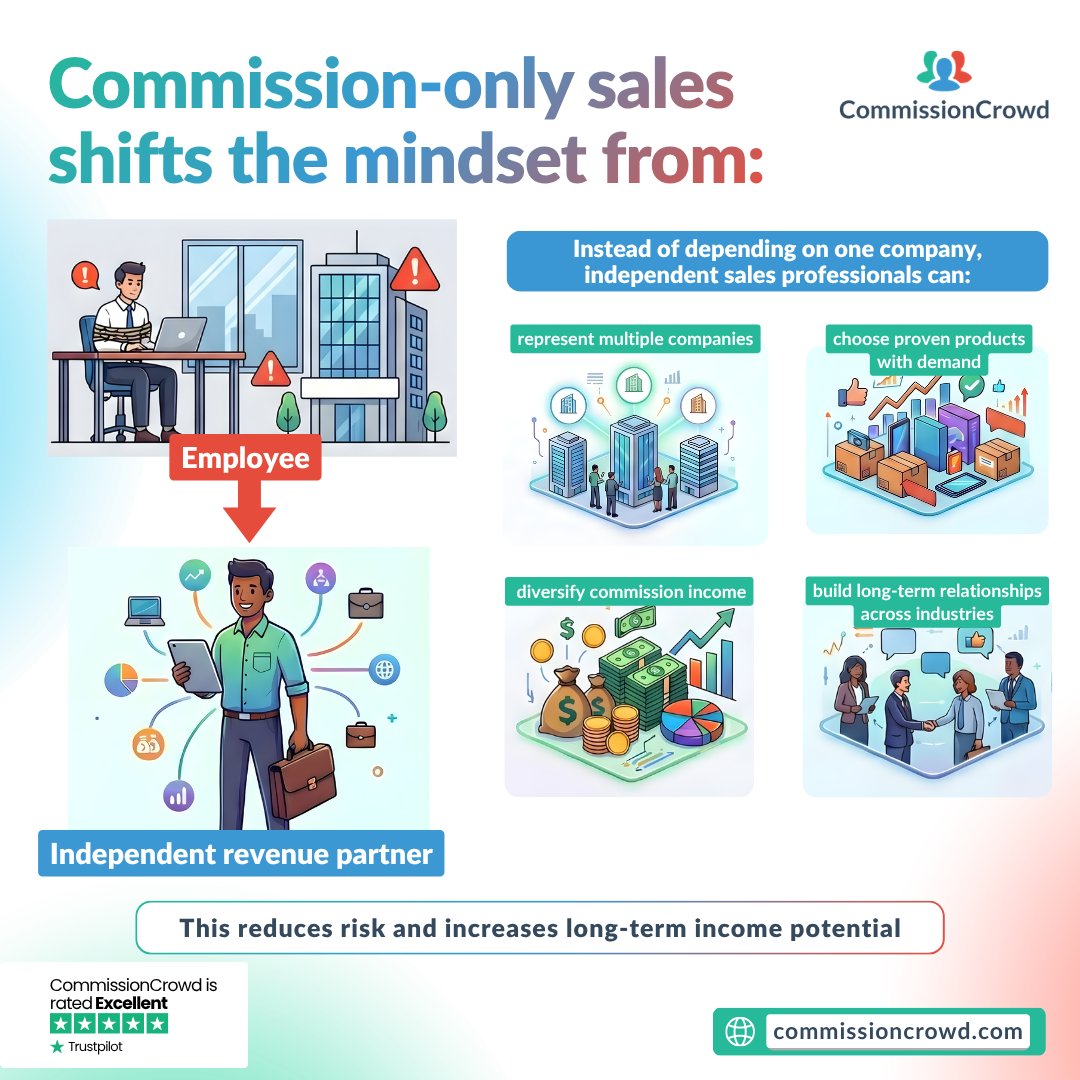 CommissionCrowd's tweet photo. The biggest shift in commission-only sales is mindset.

Employee → Independent revenue partner.

Instead of relying on one company, experienced sales reps can: https://t.co/Cv9FEfDB1z
