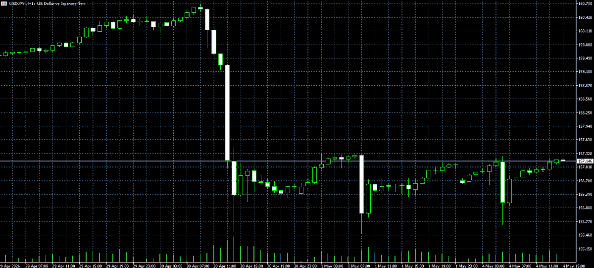 このチャート見てると
日本ってほんと落ちぶれたよなぁ
と思う
#USDJPY