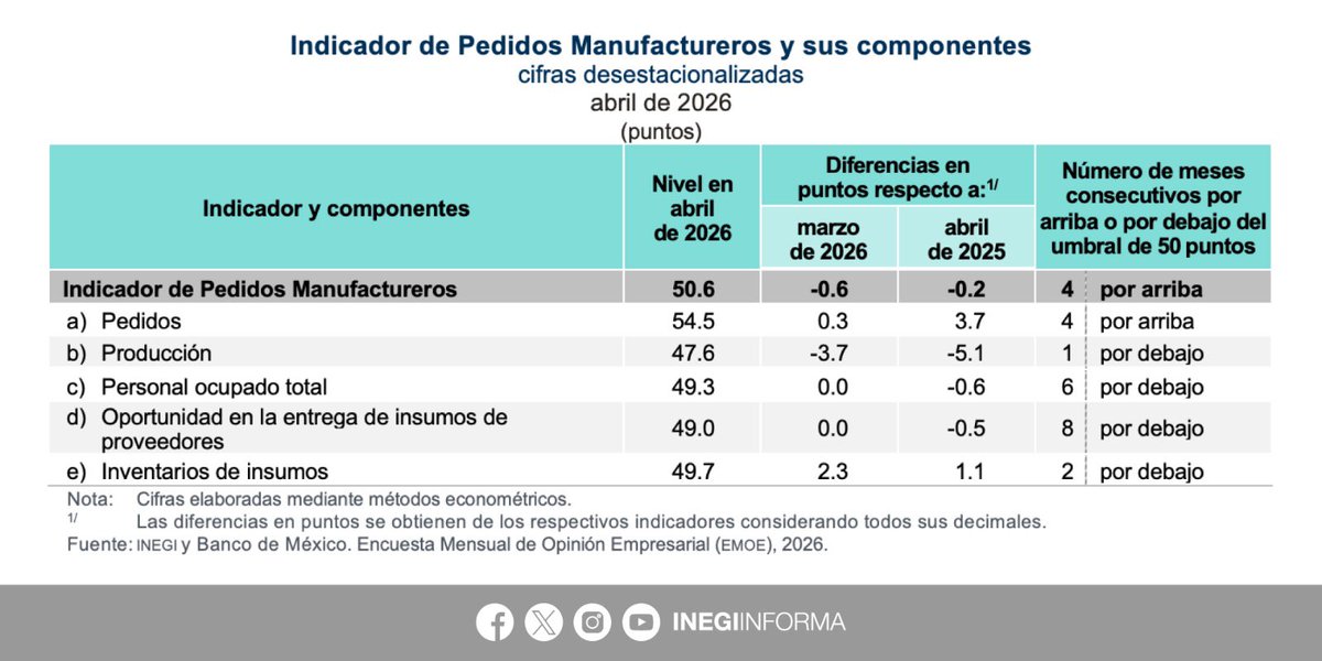 INEGI INFORMA tweet media
