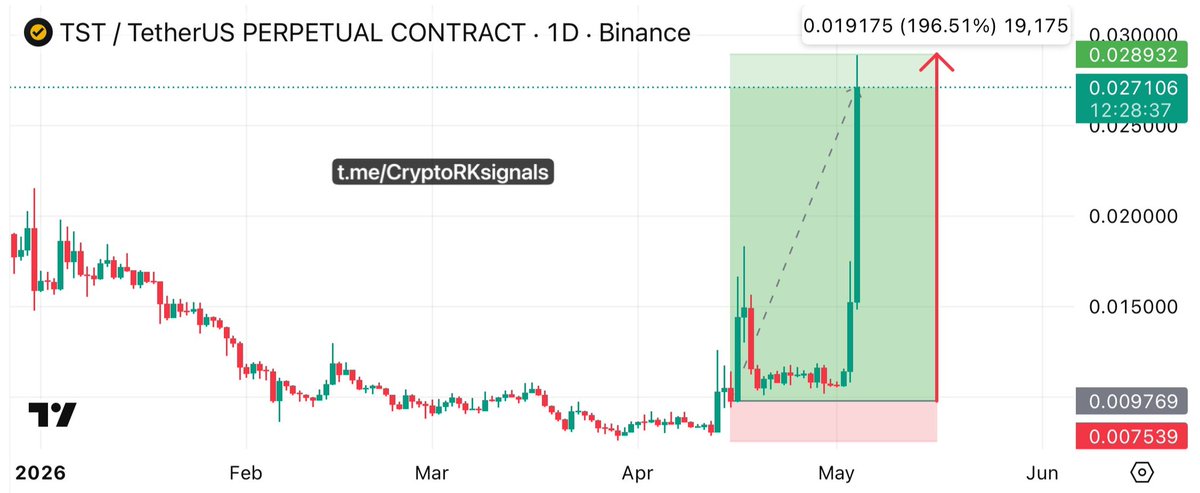 CryptoRK11's tweet image. 🚀 #TST UPDATE 🔥

🎯 All Targets smashed successfully with a monster breakout move ⚡

📈 Massive +196% gain delivered from the buy setup 🚀

🔗 t.me/CryptoRKsignals — catch explosive setups before the breakout 🔥

#TSTUSDT $TST