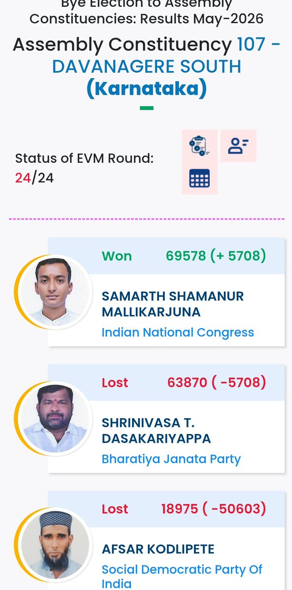 path2shah's tweet image. Siddaramaiah Passes Litmus Test in Karnataka Bypolls

 Bengaluru

 The Congress registered victories in both Karnataka bypoll constituencies , #Bagalkote and #Davanagere South , areas dominated by #AHINDA and #Muslim voters, giving the party a crucial boost amid internal