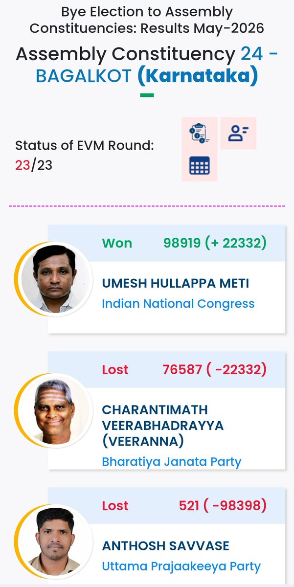 path2shah's tweet image. Siddaramaiah Passes Litmus Test in Karnataka Bypolls

 Bengaluru

 The Congress registered victories in both Karnataka bypoll constituencies , #Bagalkote and #Davanagere South , areas dominated by #AHINDA and #Muslim voters, giving the party a crucial boost amid internal