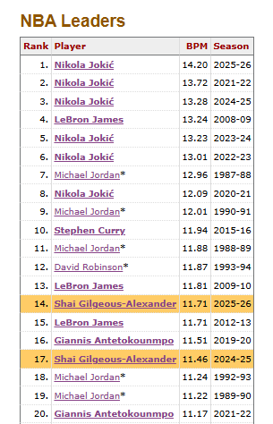 AndrewDBailey's tweet photo. I've had similar thoughts on Shai Gilgeous-Alexander, but the numbers are screaming all-time great.

He just put up two of the 17 highest single-season box plus/minus marks of all time. Michael Jordan and Stephen Curry are the only guards ahead of him on that list. https://t.co/RYqkfwVl6W