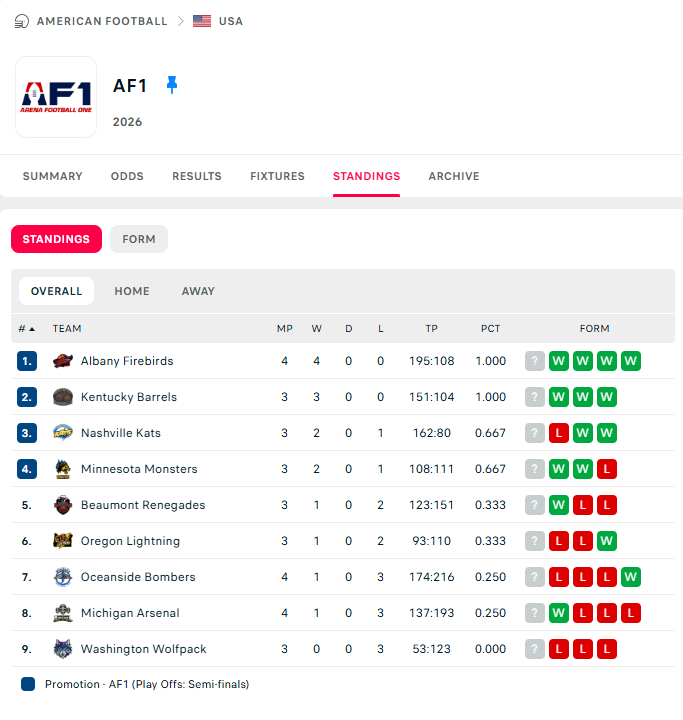MISTER_F00TBALL's tweet photo. The current League standings of @af1football from https://t.co/KEh89ycBZ7, which trends the last games played - 

https://t.co/u5iVv3KnxT

@FirebirdsAF1 @NashvilleKats @af1lightning @wolfpackaf1 @RenegadesFB @MnMonstersAF1 @kentuckybarrels
#MichiganArsenal #OceansideBombers
@AF1FanZone @StlArena @TWOFKalamazoo @ProFootballDW @LukeMillerSOTS @arenagoattalk @OffTheWallFB @FirebirdsNest @inside_arena
@JustinAaronUH91 @ShadySportsNet @benjyp23 @MWSeventySeven