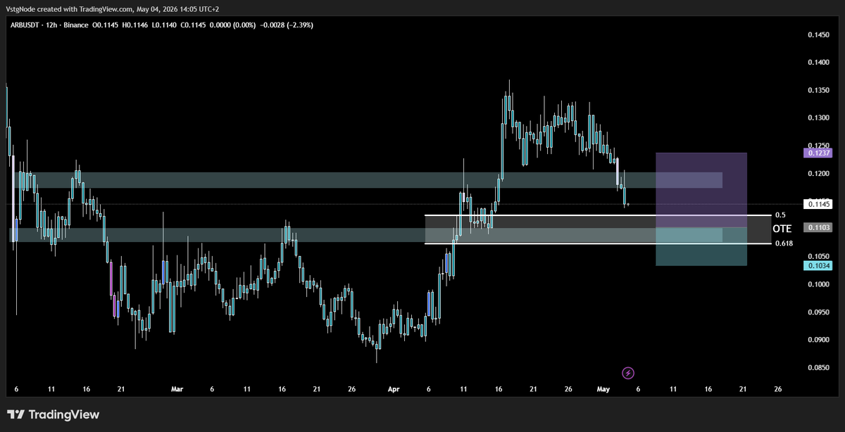N1sigma's tweet image. $ARB (12H): Lost the 0.1169–0.12 support zone, next key area is 0.1059–0.11 where I’m watching for a potential reaction despite the downtrend, entry confirmation based on confluence (support, order block and OTE in the discount zone).
#cryptoCurrency2026 #TradingSuccess