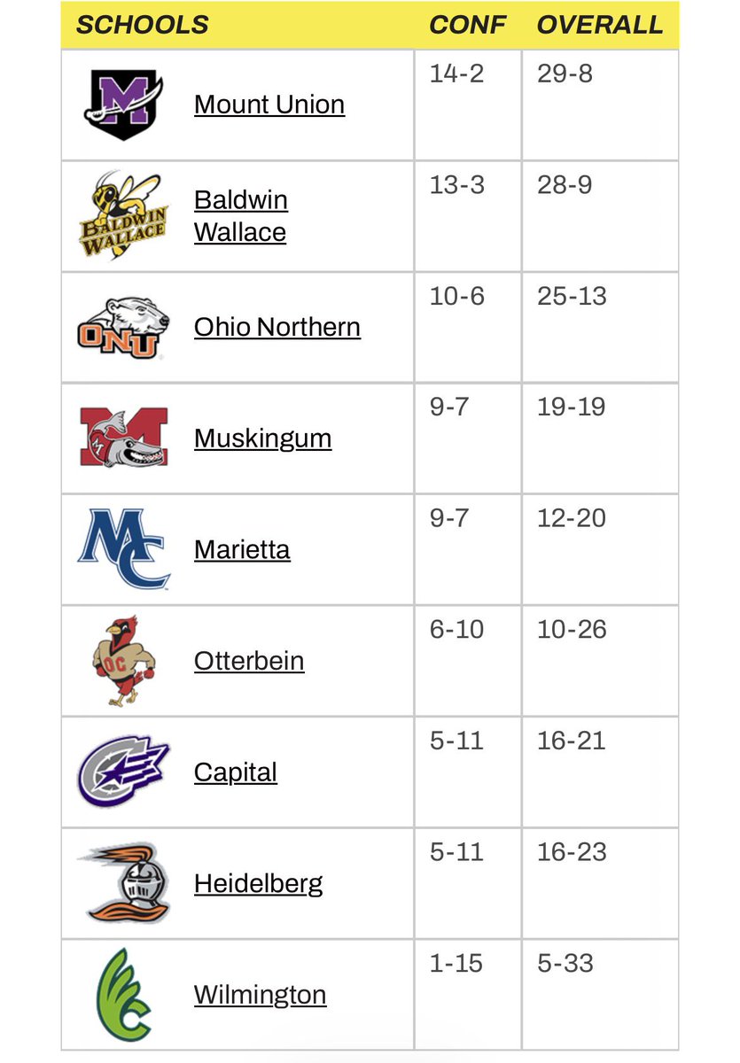 D3 Baseball - Region 7 tweet media