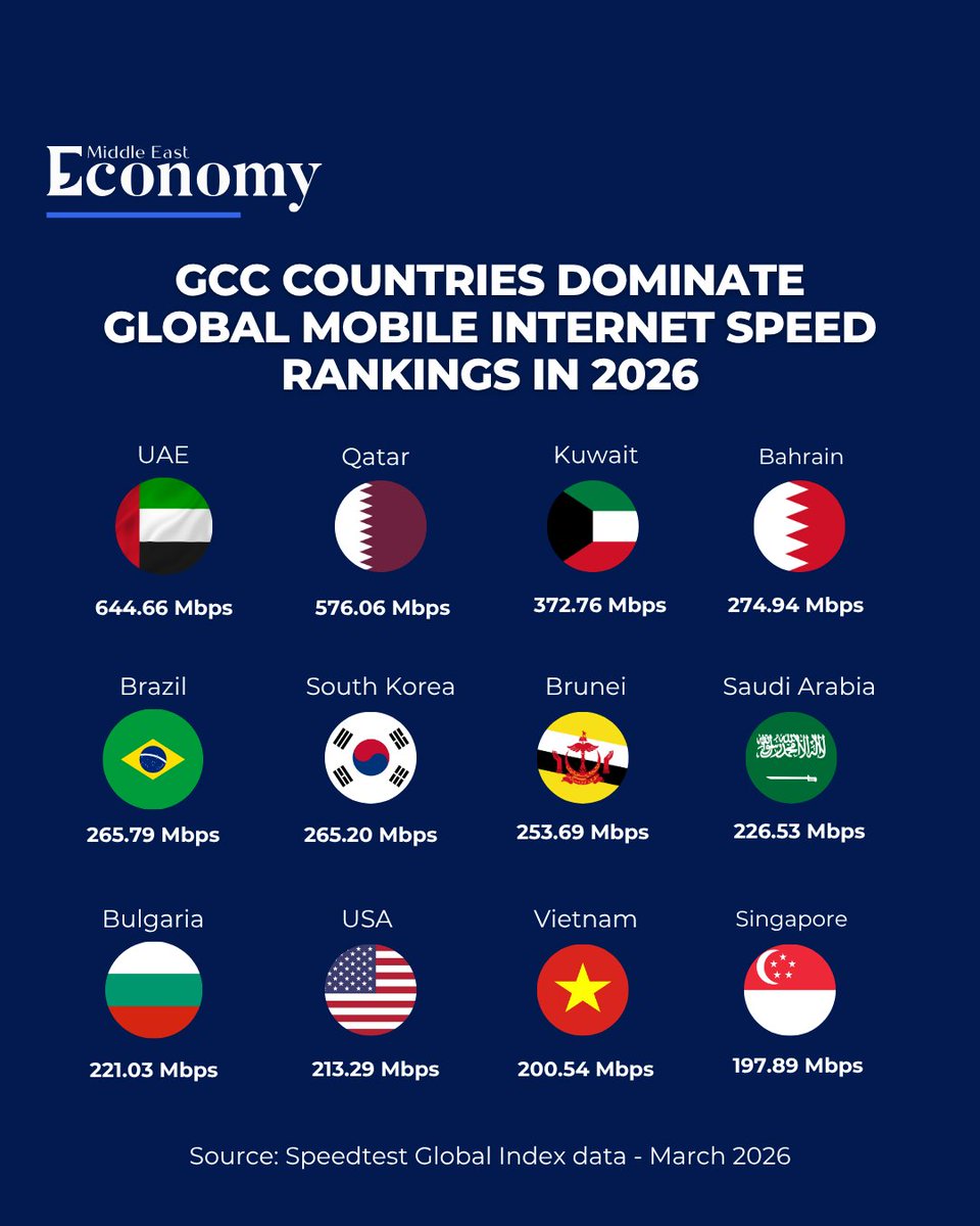 Economy_ME's tweet image. GCC countries are leading the global mobile internet speed rankings in 2026, with the #UAE, Qatar, Kuwait, Bahrain, and Saudi Arabia among the top performers worldwide.

#GCC #Internet #internetspeed