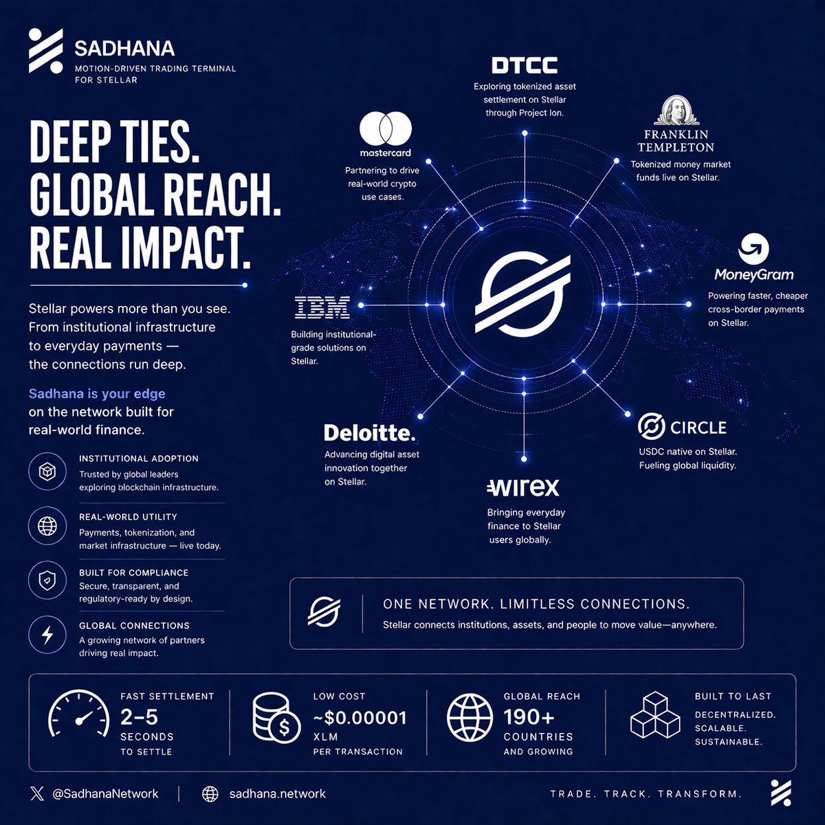 SadhanaNetwork's tweet photo. Deep ties.
Global reach.
Real impact.

From DTCC to global payments —
the shift isn’t loud, it’s layered.

Infrastructure is being built.
Connections are forming.
Value is already moving.

Most see the surface.
Few see the network.

$XLM #Stellar https://t.co/OWuf9YDMoV