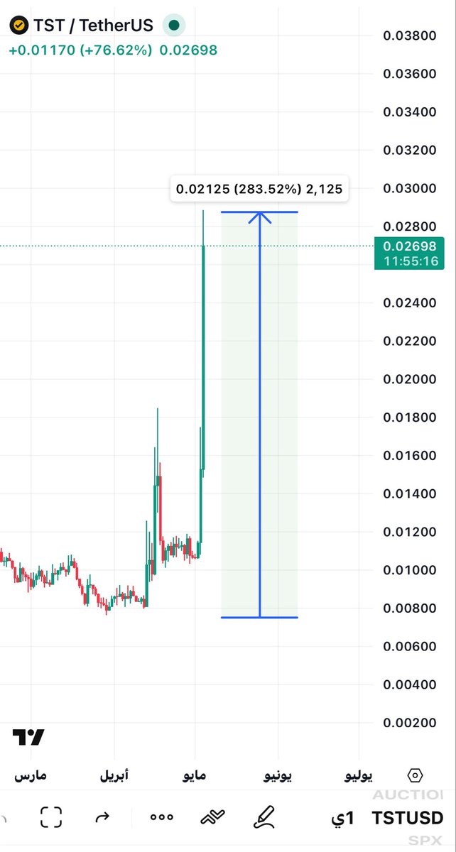 btcchart22's tweet image. عملة 

#TST

🔥🔥🔥🔥🚀🚀🚀🚀🚀

✅ قنصناها من القاع ✅

%283
قرابت ال 3اكس 

🚀🚀🚀🚀🚀🚀

من العملات النادرة اللي تم اقتناصها في التوقيت الذهبي 🔥
وإلى هاللحظة تبارك الرحمن دبل ونص 💰
وتحتل مركز الرابحين في #Binance 🏆نمبر 1

🎯 الأرقام لا تكذب.. والصور أوضح دليل

استمتع 🫵ب
