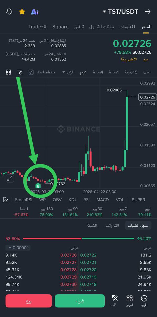 btcchart22's tweet image. عملة 

#TST

🔥🔥🔥🔥🚀🚀🚀🚀🚀

✅ قنصناها من القاع ✅

%283
قرابت ال 3اكس 

🚀🚀🚀🚀🚀🚀

من العملات النادرة اللي تم اقتناصها في التوقيت الذهبي 🔥
وإلى هاللحظة تبارك الرحمن دبل ونص 💰
وتحتل مركز الرابحين في #Binance 🏆نمبر 1

🎯 الأرقام لا تكذب.. والصور أوضح دليل

استمتع 🫵ب