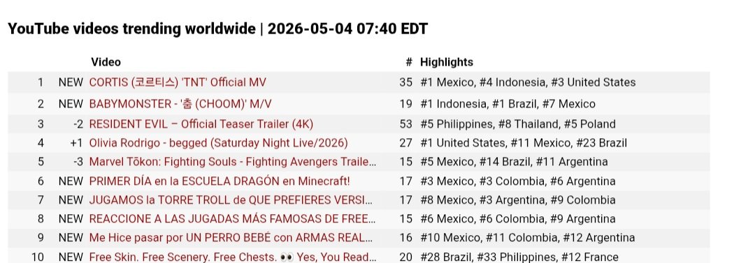 260504 📊 BABYMONSTER "CHOOM MV" has officially debuted on YouTube worldwide trending chart .

#2 BABYMONSTER - (CHOOM) M/V

#BABYMONSTER #베이비몬스터 <a href="/YGBABYMONSTER_/">BABYMONSTER</a>