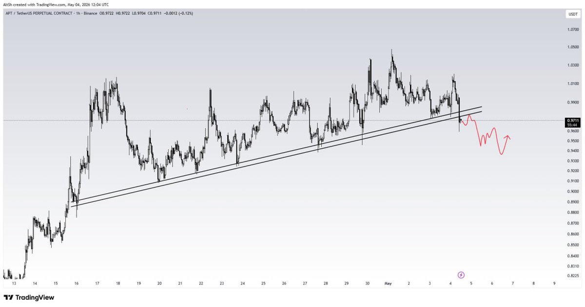$APTUSDT Update: 1h

There could be a huge chance for $APTUSDT to hold below of the uptrend, if that happens, we will go for a push to the downside.
 
#crypto #cryptotrading #cryptosignals