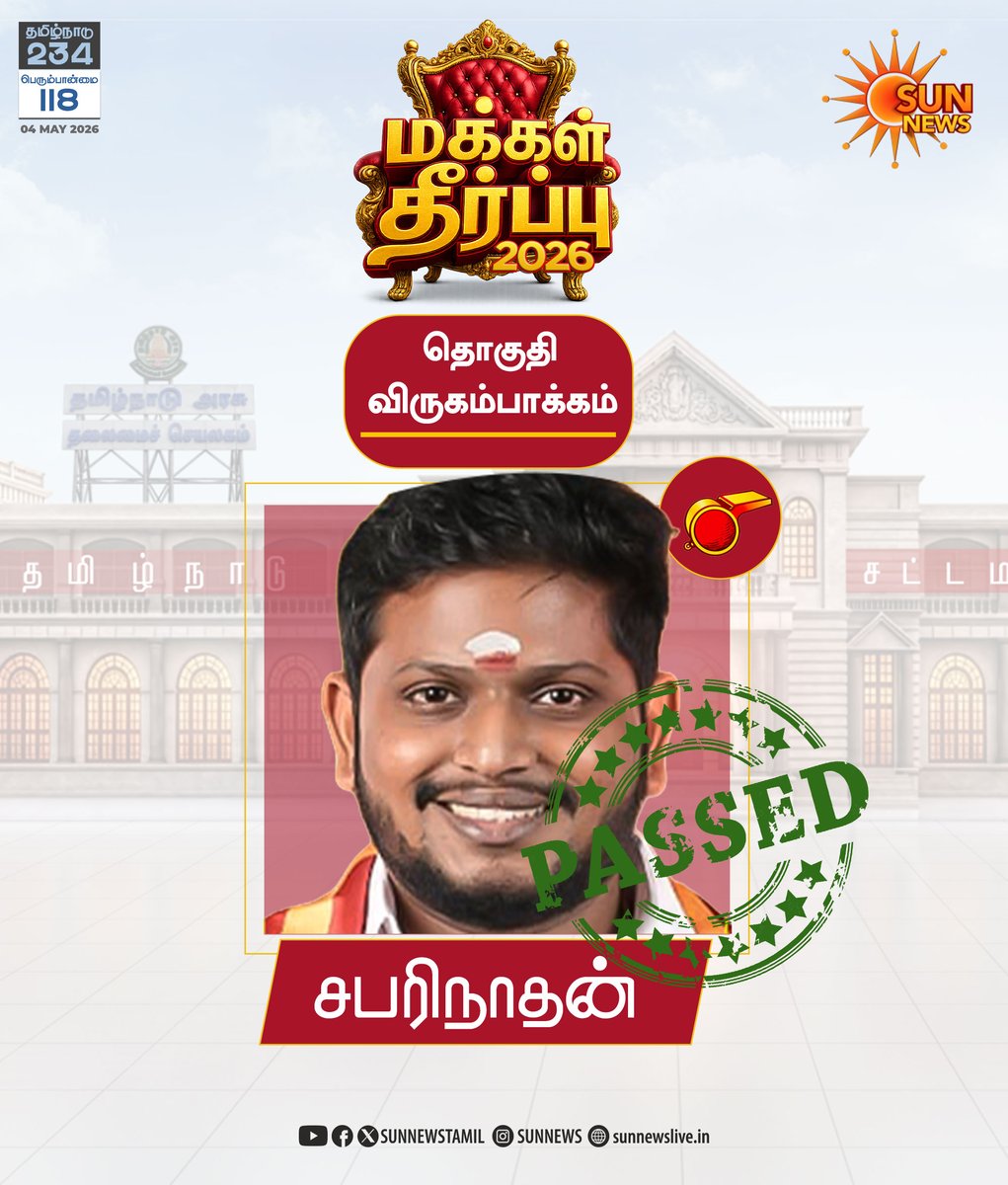 sunnewstamil's tweet image. #BREAKING | விருகம்பாக்கம் தொகுதியில் தவெக வேட்பாளர் சபரிநாதன் வெற்றி

#SunNews | #TNElectionWithSunNews | #ElectionResults2026