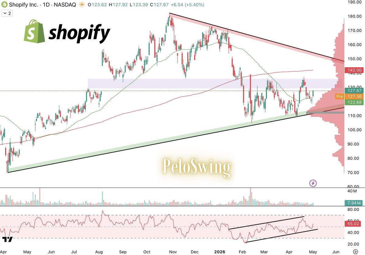 PeloSwing's tweet photo. $SHOP Earnings Tomorrow Morning 🌞

EPS Est: $0.33
Rev. Est: $3.1 Billion

Morgan Stanley analysts say the recent 3P data support solid fundamentals and come alongside "moderating concerns on agentic commerce-related bear cases."

They add that although heightened geopolitical stress has weighed on consumer sentiment, "US eCommerce demand continues to look healthy with Q1 non-store sales growth remaining durable throughout the quarter."
