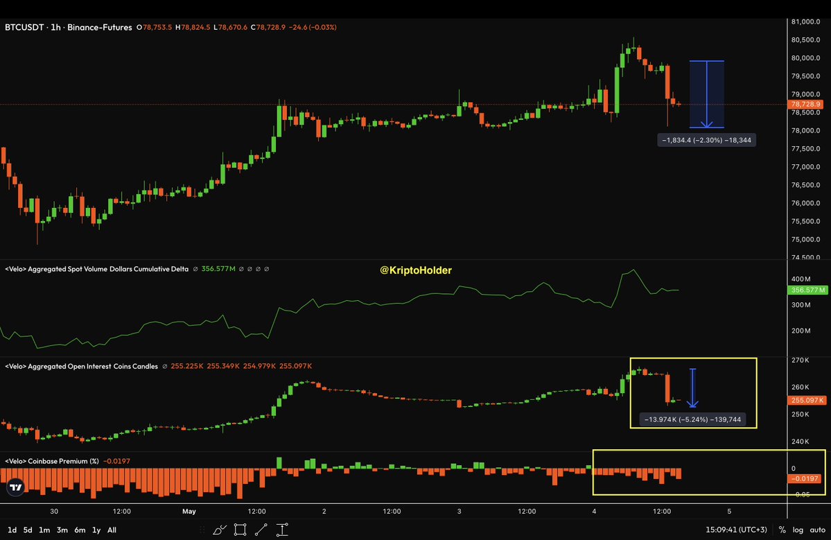kriptoholder's tweet image. Drop is driven by futures, not spot.

Open Interest -5.2% → leveraged longs flushed.
Price -2.3% → liquidation cascade.
Spot CVD remains stable, but Coinbase premium negative.
No strong spot demand behind this move.

This is a derivatives-driven sell-off.
#BTC #Bitcoin #Crypto