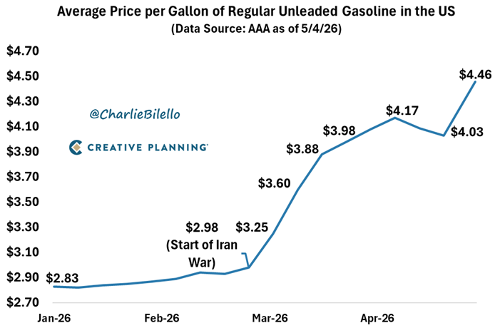 Gas prices in the US have moved up to $4.46 per gallon, their highest level since July 2022. The 50% spike over the last 9 weeks ($2.98/gallon to $4.46/gallon) is the biggest we've seen in the past 30 years.