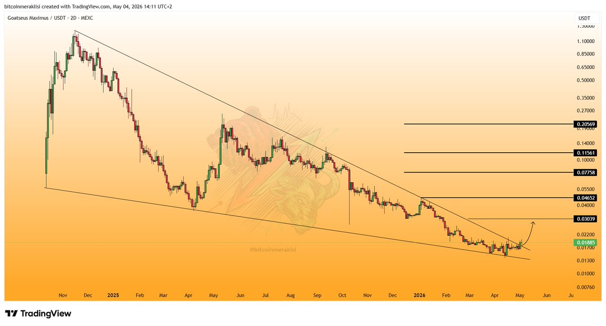 Bitcoinmeraklsi's tweet image. #GOAT ⌛️
