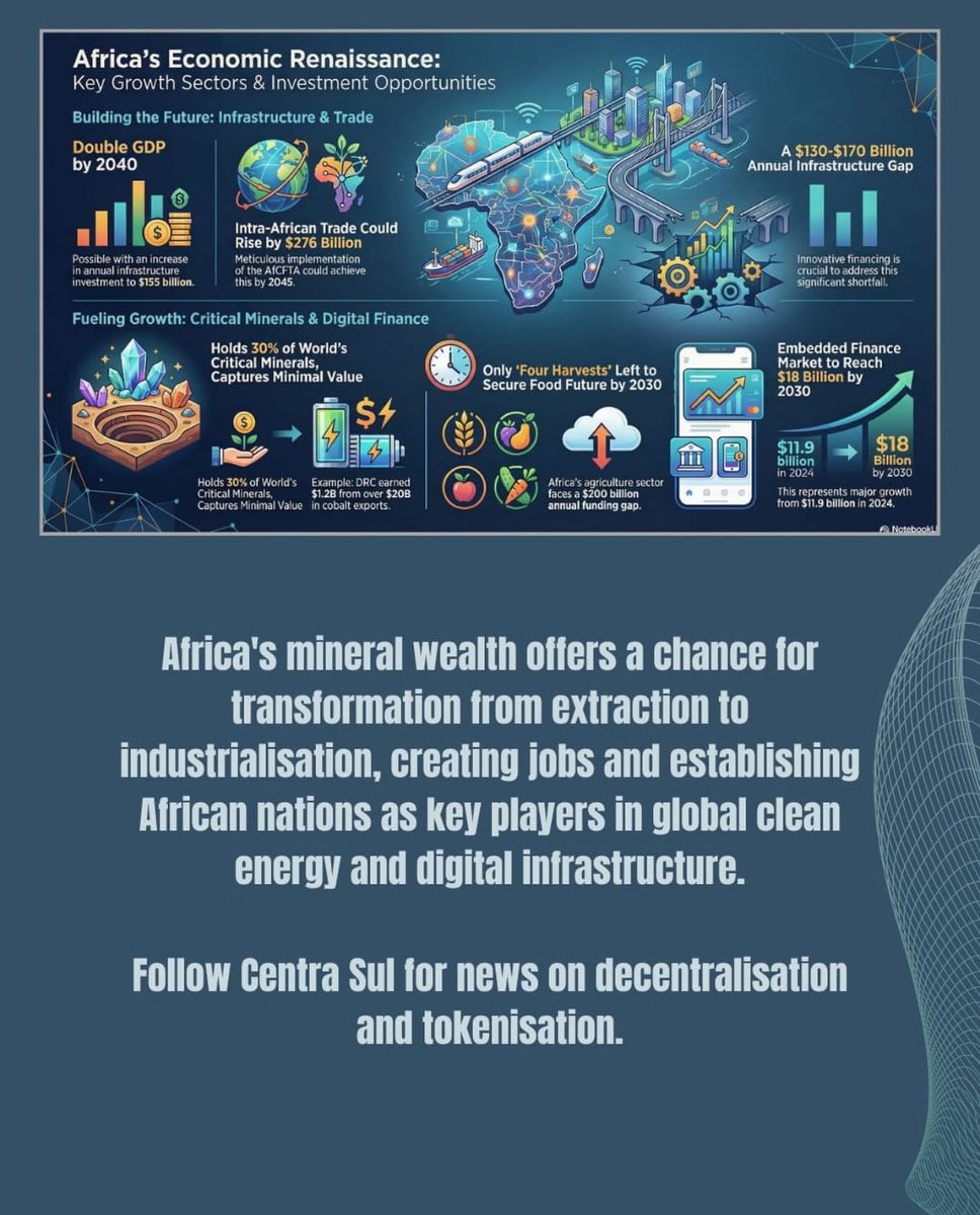 Centra_Sul's tweet photo. Africa holds 30% of the world's critical minerals but captures minimal value. Tokenisation can change that- converting real assets into accessible, programmable capital.

#CriticalMinerals #RealWorldAssets #BlockchainAfrica https://t.co/G1rIv0nQHw