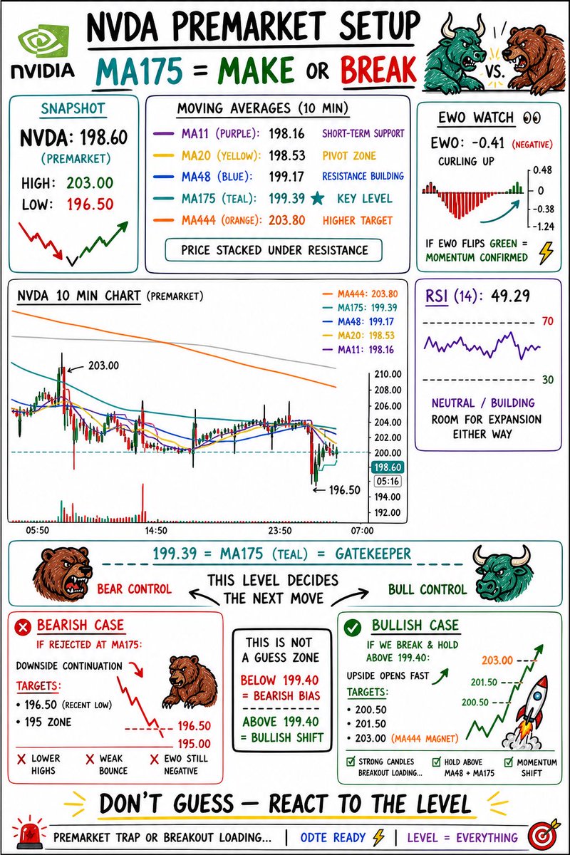 MarketFlowBoard's tweet image. $NVDA PREMARKET ANALYSIS 📈📉

#StockMarket #SPX #OptionsTrading #ODTE #FOMC #OptionsTrading #ODTE #DayTrading $NVDA $TSLA $QQQ #REPOST #LIKE #COMMENT #FYP #VIRAL