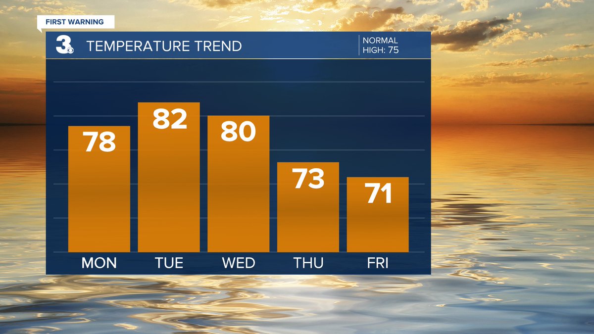 RickeyLRoss's tweet image. WARMER
Climbing to the 80s early this week
A step cooler to end the week
wtkr.com/weather
#FirstWarn3