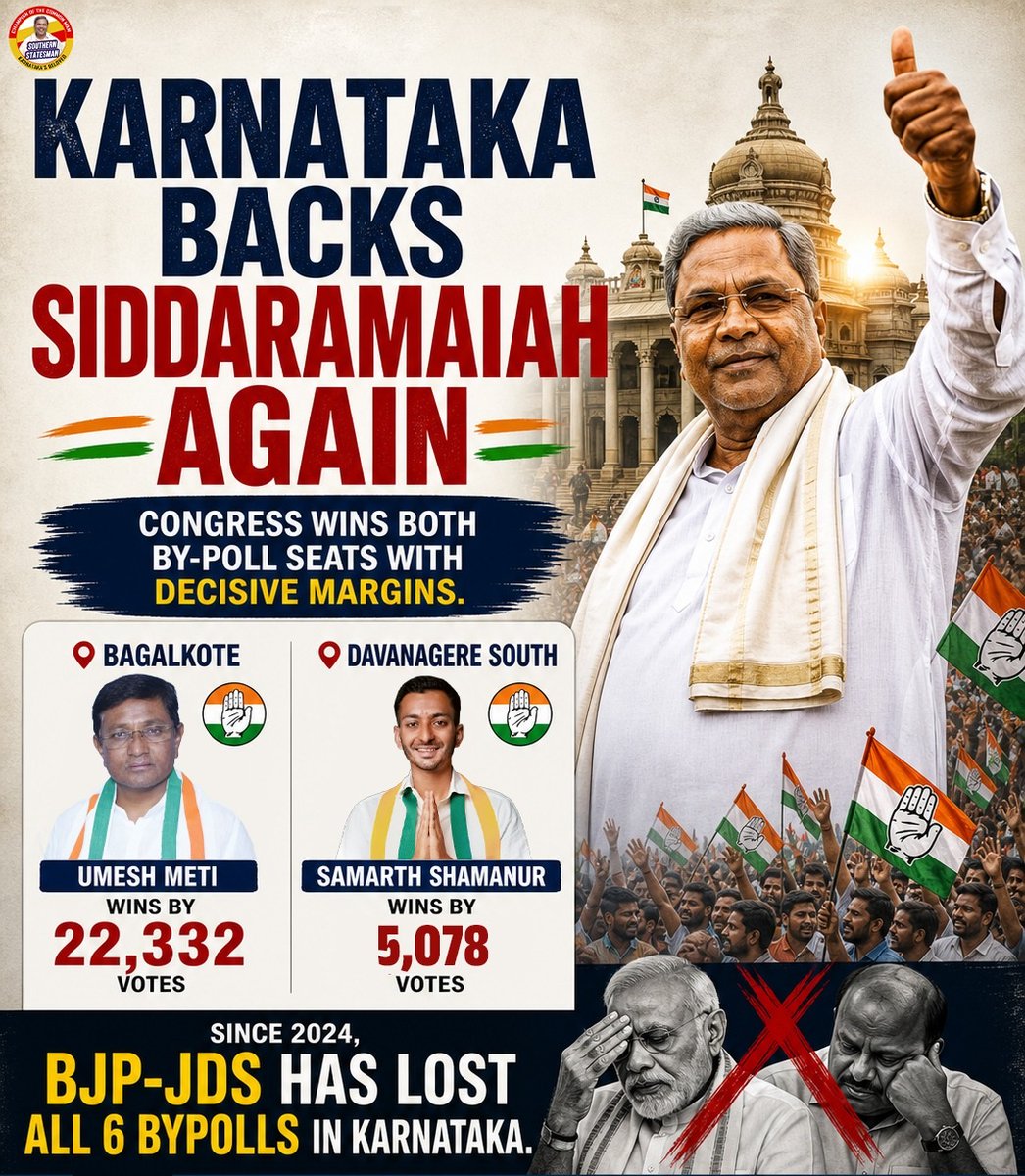 CM #Siddaramaiah’s guarantees and governance are earning trust across #Karnataka.

While BJP runs propaganda, #Congress is delivering results.

6 consecutive bypoll defeats for #BJP-#JDS - this is a complete rejection.

#CongressForProgress #DavanagereSouth #Bagalkote