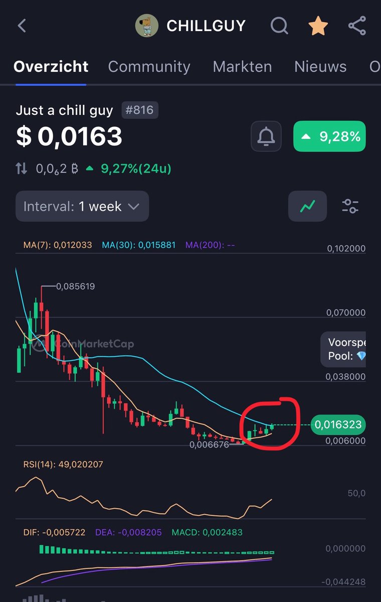 GuruTrader9000's tweet photo. Close to a bullish MA cross on the weekly.

Are we about to enter the full-send zone?

Time to long solana:Df6yfrKC8kZE3KNkrHERKzAetSxbrWeniQfyJY4Jpump ‼️ https://t.co/YZXkQRBIfA