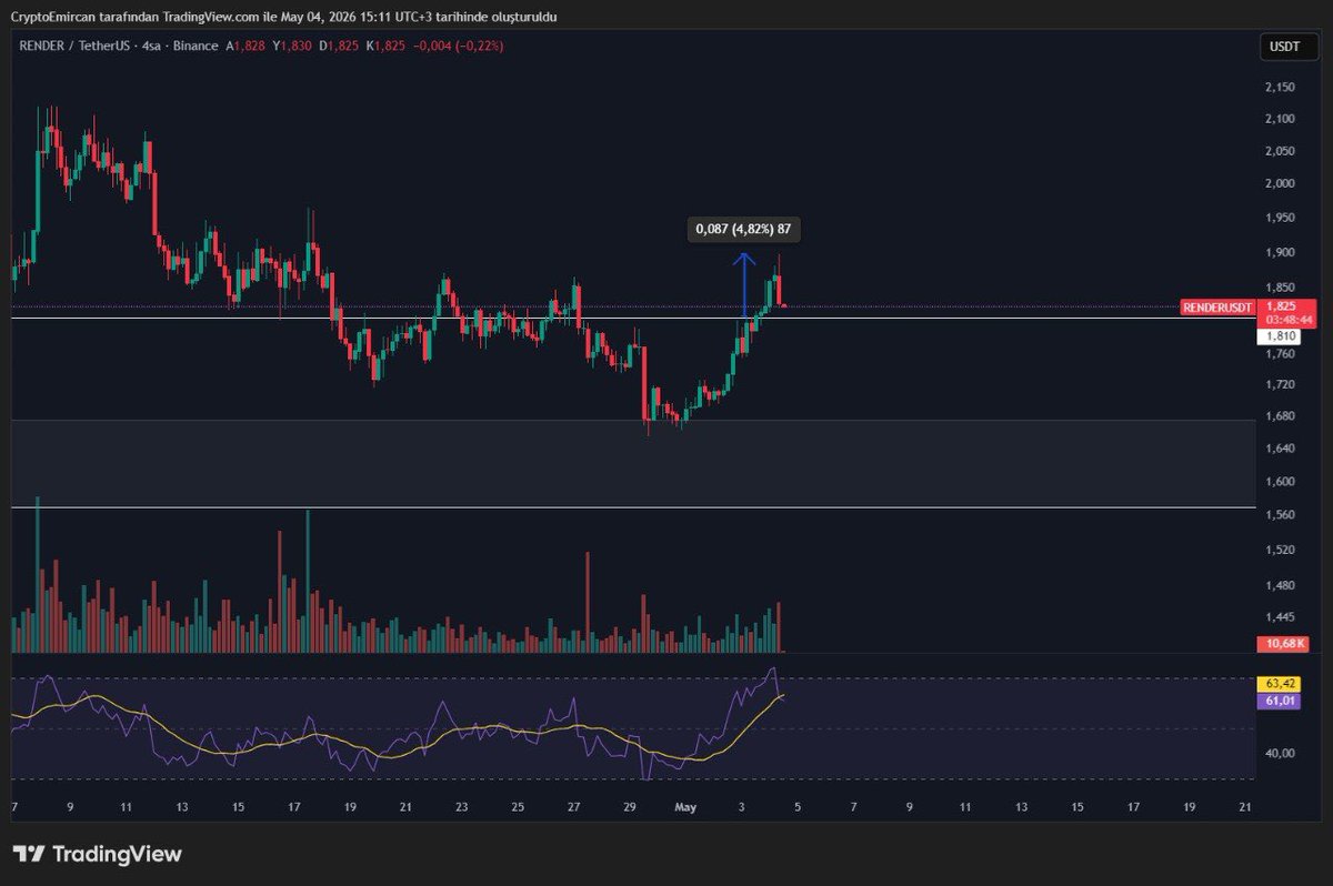 I closed my #Render and #Doge positions in profit — now let’s take a look at $Ondo.

It has broken out of the range it was trading in, and I’ve taken a very small position at this level. It’s sized in a way that I won’t mind if it hits my stop.

The Clarity Act could also have an