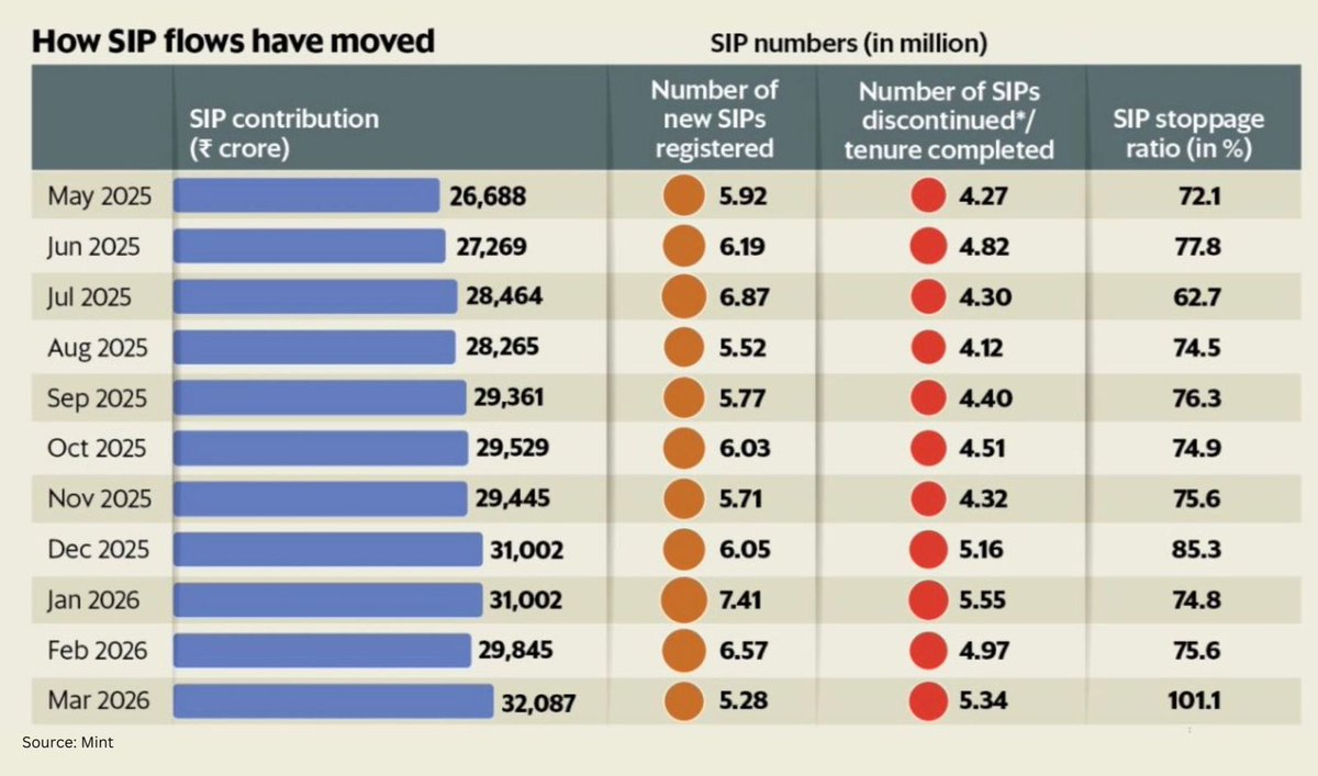 sonisantosh007's tweet image. SIP stoppage ratio = 101% 

More people stopped than started.

At the same time:
Valuations ↓ → Opportunity ↑
Investors exited when compounding improved.

SIP doesn’t reward timing.
It rewards staying.
#SIP #Investing #StockMarketIndia #WealthCreation #MutualFunds #LongTerm