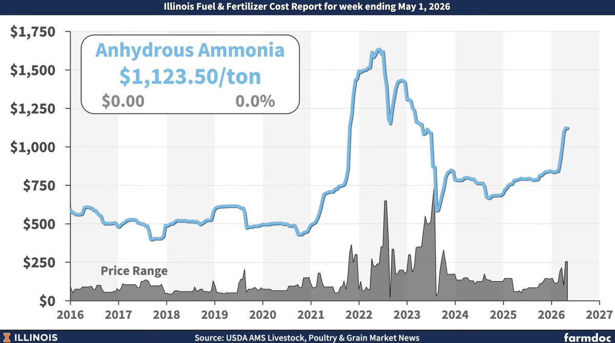 farmdoc daily tweet media